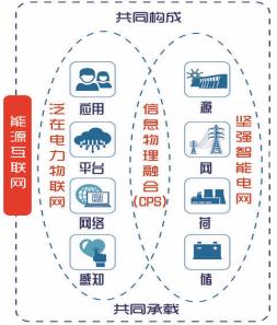 泛在電力物聯(lián)網(wǎng)解析:能源互聯(lián)網(wǎng)的產(chǎn)業(yè)生態(tài)(圖1)