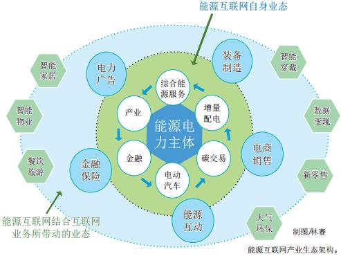 泛在電力物聯(lián)網(wǎng)解析:能源互聯(lián)網(wǎng)的產(chǎn)業(yè)生態(tài)(圖2)