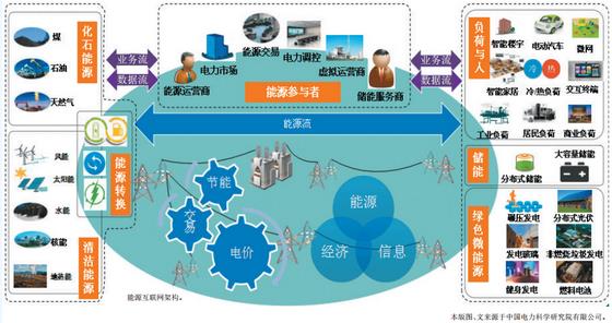 泛在電力物聯(lián)網(wǎng)解析:能源互聯(lián)網(wǎng)的產(chǎn)業(yè)生態(tài)(圖3)